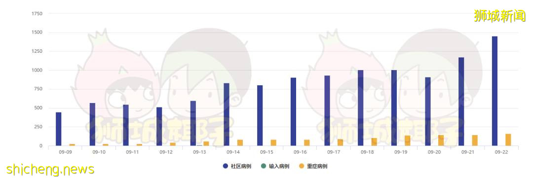 新加坡13天确诊过万人，峰值预计10月初到达