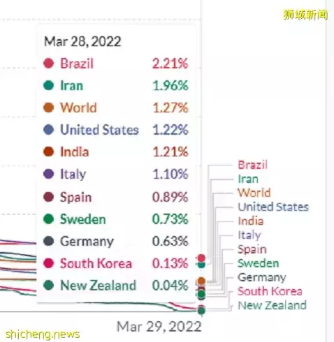 对比！新加坡2020和2022年的新冠死亡率竟差这么多，已接近流感