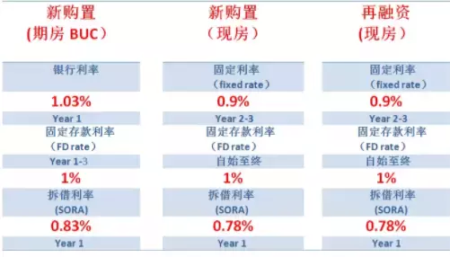 干货，在新加坡如何低成本买房