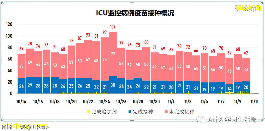 11月10日，新加坡新增3481起，其中社區3244起，宿舍客工229起，輸入8起；17人因冠病並發症去世