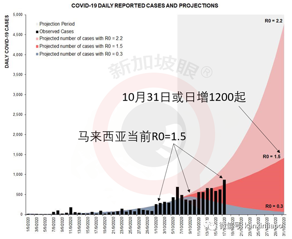 马国昨确诊人数再创新高，又一新加坡输入；泰国连续出现本土病例