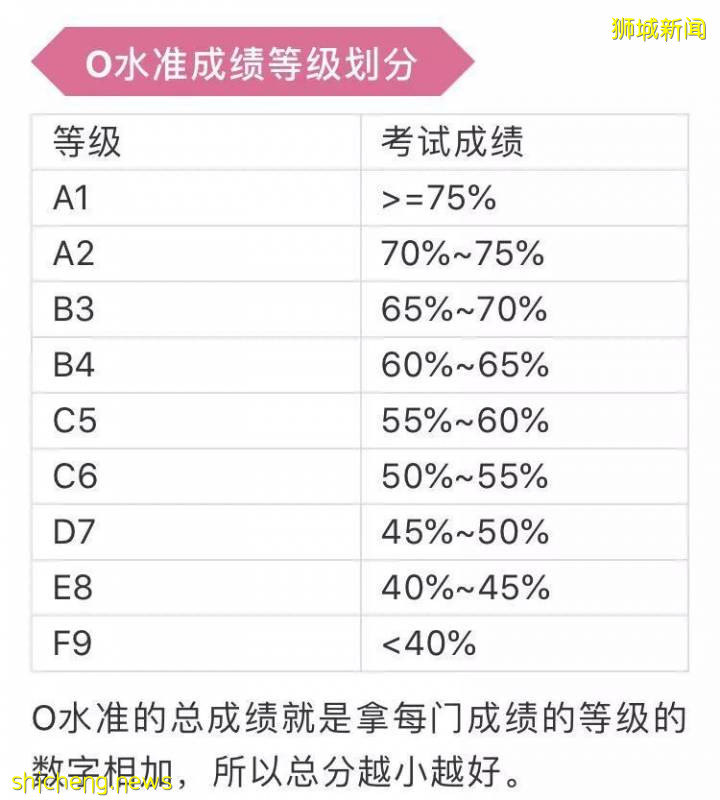 劍橋O LEVEL考試和劍橋 IGCSE考試有什麽區別