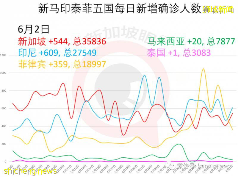 今增569，累計36405 | 疫情期間一大波存款漂洋過海抵達新加坡!