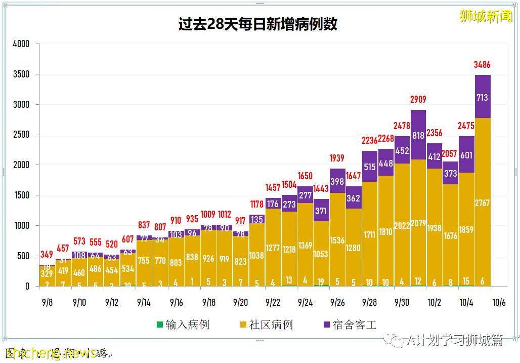 10月6日，新加坡新增3577起，其中社区2932起，宿舍客工630起，输入15起；再有三名年长逝世