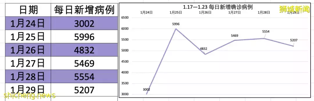 新加坡疫情 过去6天新增3万+，春节假期面临又一轮病例高峰