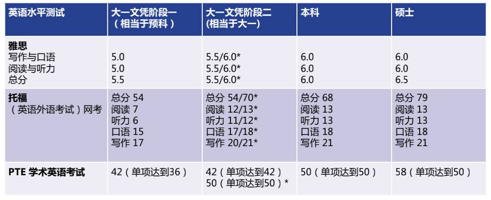 科廷新加坡叒叒叒拿第一了！連續3年就業率第一 + 全球前1%大學，奧利給