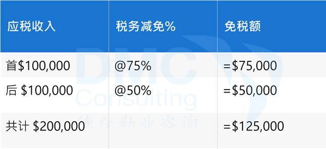 低税天堂新加坡！5大税种和优惠税率详解