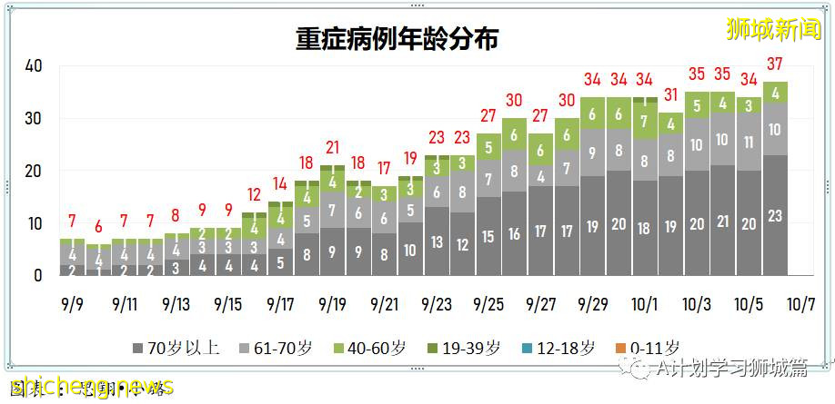 10月7日，新加坡新增3483起，其中社区2783起，宿舍客工692起，输入3起；三名年长者死于冠病，6个冠病黑区