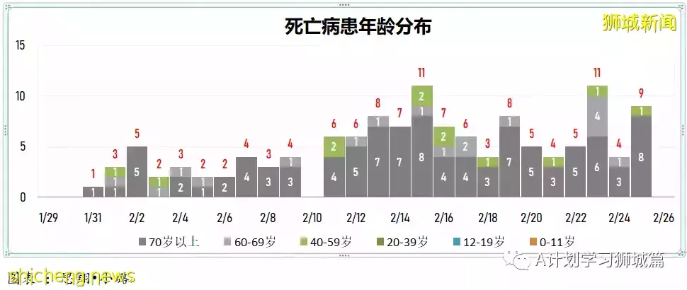 新增16857起，目前住院病患1553人；新加坡六综合诊疗所周末延长开放时间