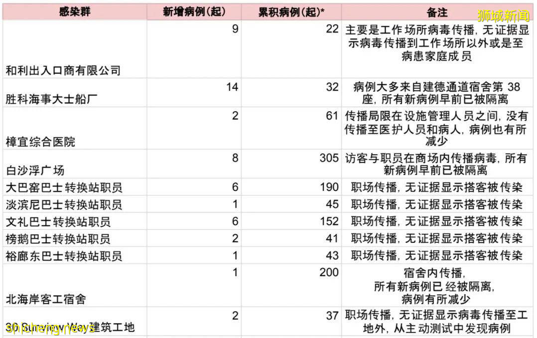 新增457，總病例破7萬！新加坡不再通報無關病例，近半數患者一年後仍有後遺症 .