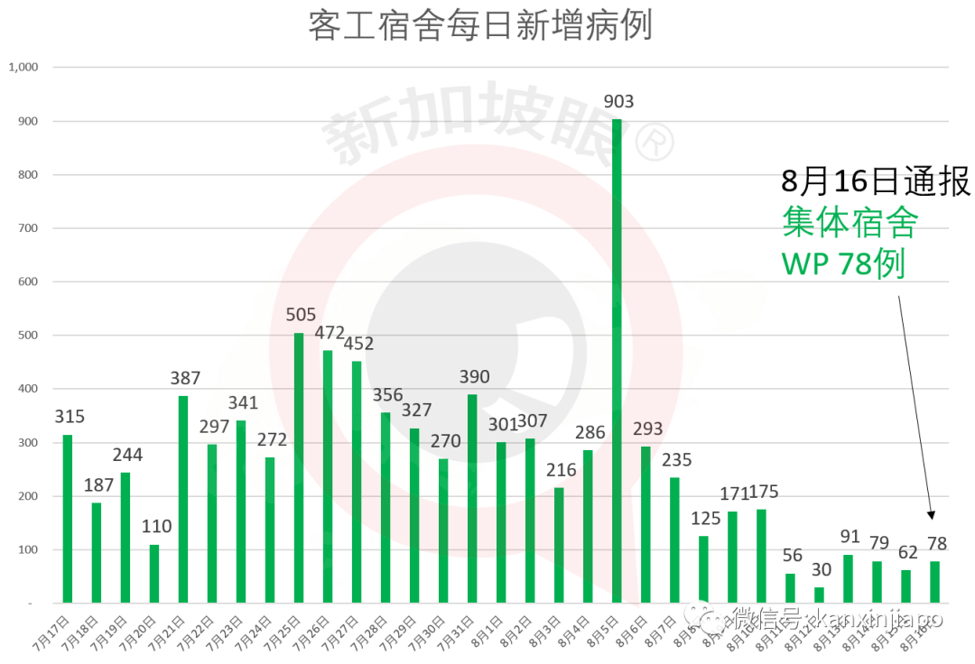 进入下一阶段，人力部长称客工宿舍脱离“危机模式”