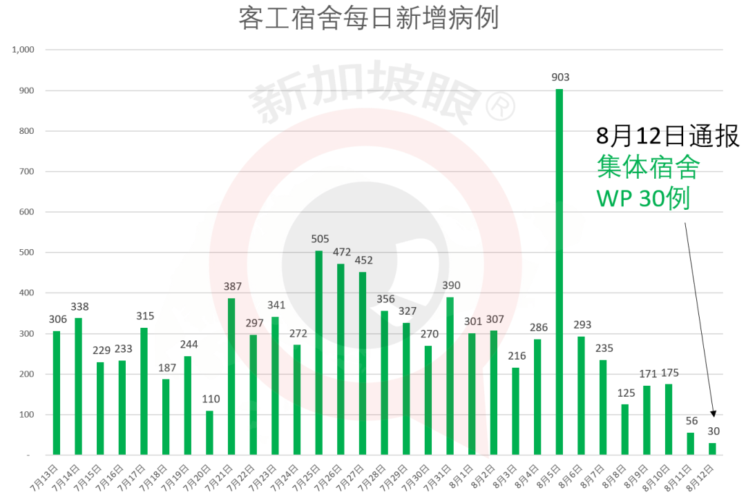 新加坡今增XXXX，累计XXXX | 安全宿舍新出一例；部分建筑承包商无需申请就可复工