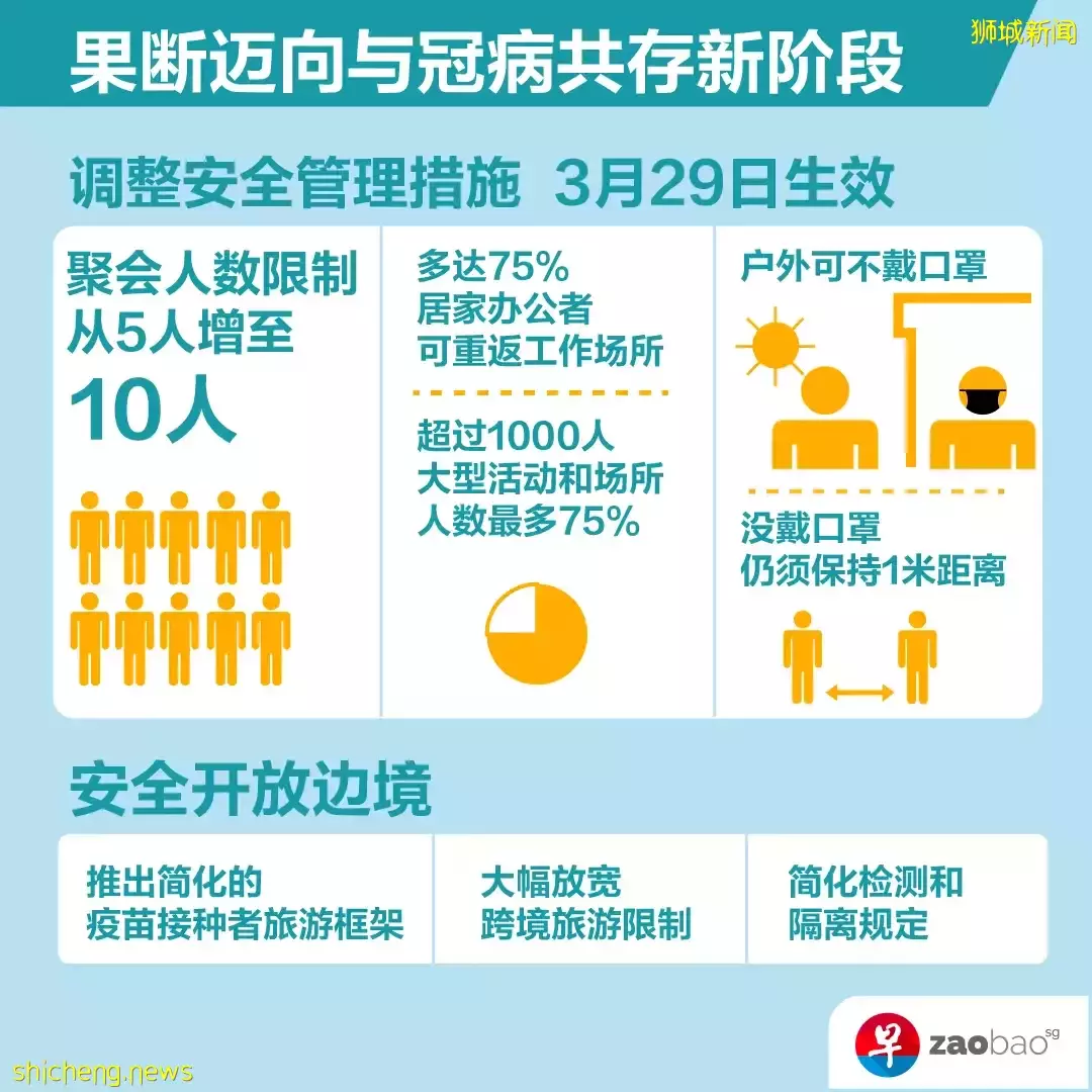 全网最详尽！3月29日起可10人聚会、户外可不戴口罩，新加坡果断迈向与冠病共存