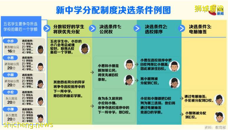 今天開考！新加坡PSLE改革的第一年，152間中學截分點攻略