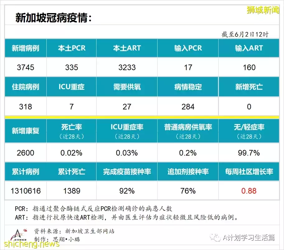 新增3745起，没有人去世；王乙康：新加坡正准备应对下一波冠病疫情的到来