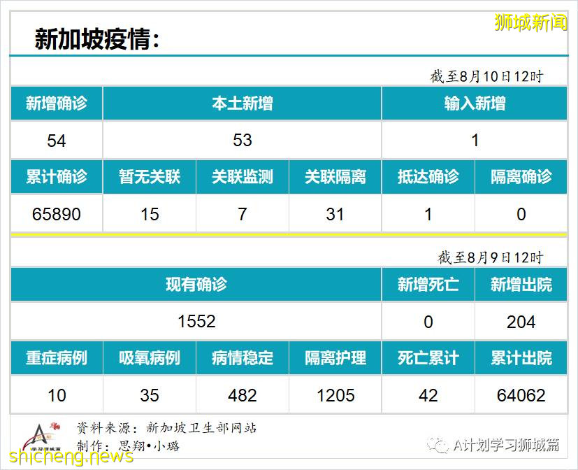 8月10日，新加坡疫情：新增54起，其中本土53起，输入1起；本地完成疫苗接种率达70%