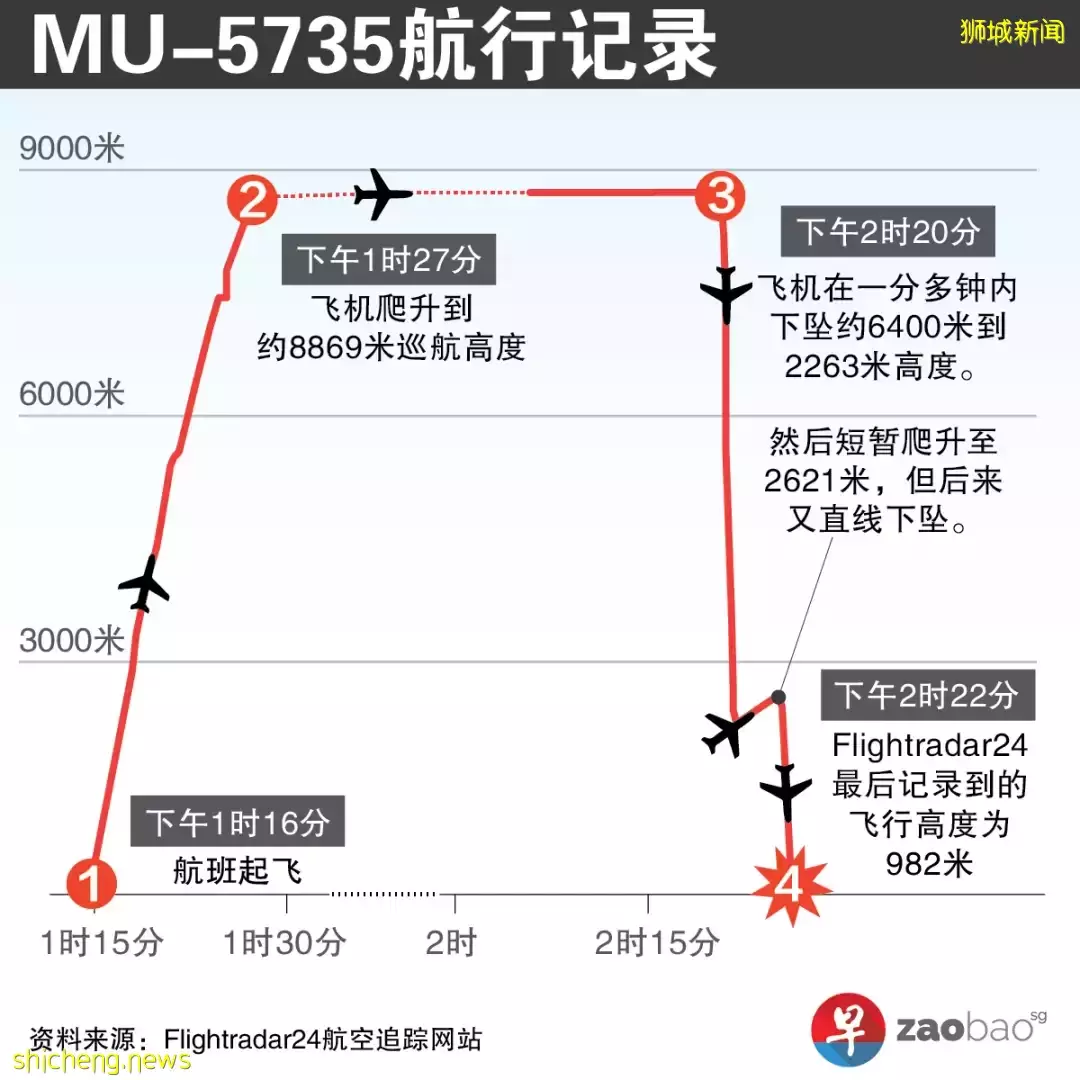 黑匣子已找到一個！解讀東航客機垂直墜落疑團，了解新加坡和中國專家如何推測