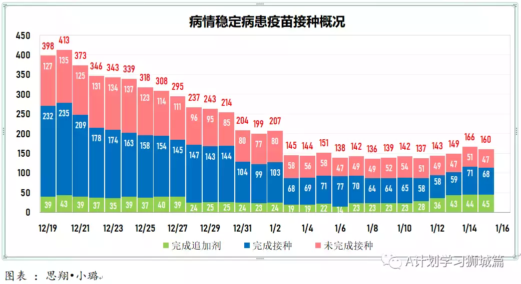 新增863起，新确诊感染奥密克戎变种毒株675起；新加坡超过半数人口已接种疫苗追加剂