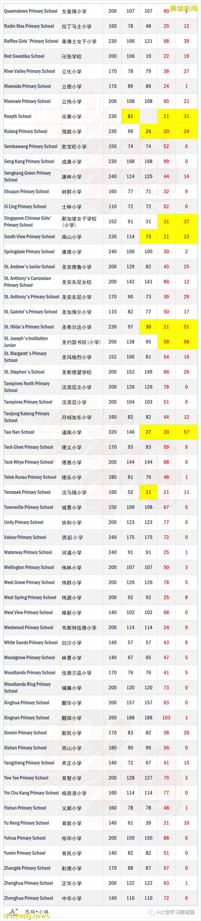 新加坡2022年小一报名2B阶段  28所小学申请超额