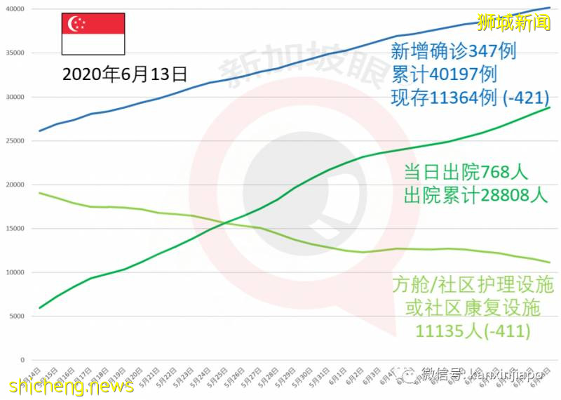 今增407，累計40604|新加坡6月底是否能恢複幾乎所有經濟活動，就看下周了!