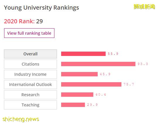 TOP 30！詹姆斯庫克大學進QS世界年輕大學排行榜
