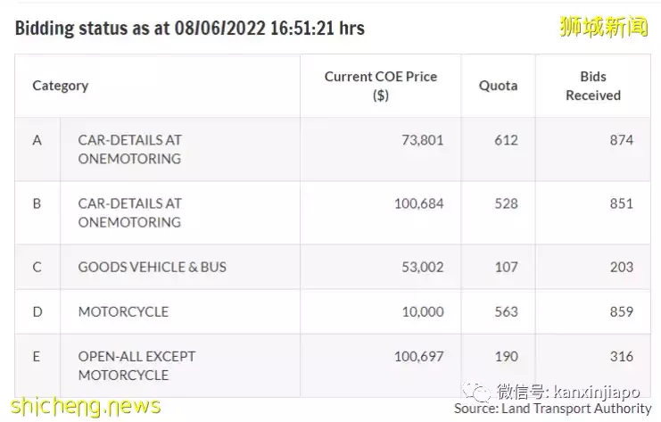 新加坡拥车证破10万新币大关，创历史新高