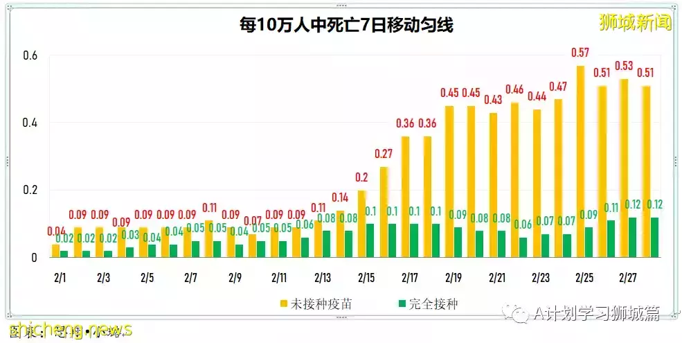 新增24080起，目前住院病患1726人；過去七天，完成接種每10萬人有0.74人住進加護病房，0.12人病逝