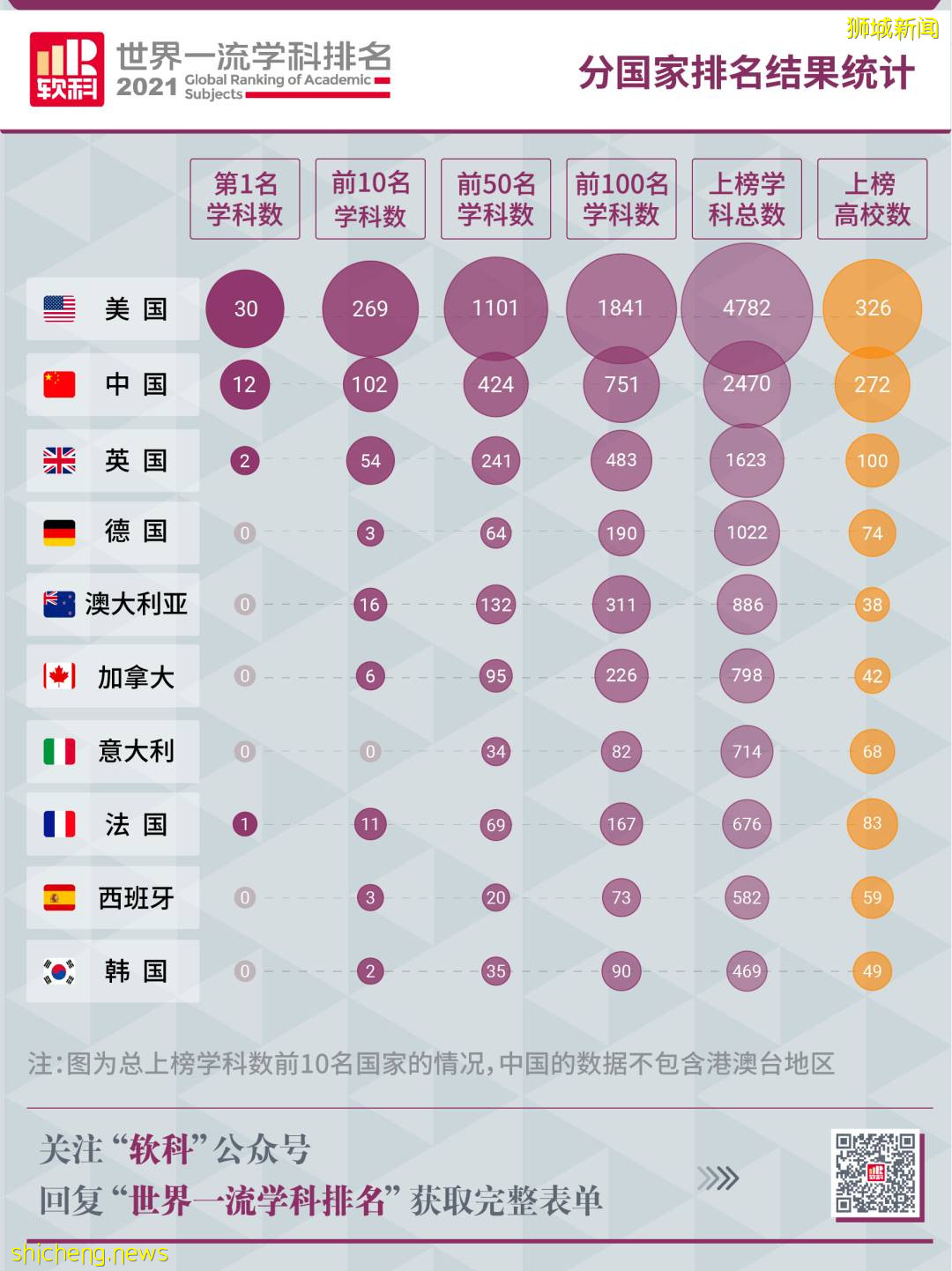 2021软科世界一流学科排名，NTU多学科跻身世界前十