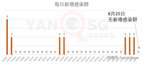 新增XXXX，累计56XXX | 新加坡冠病病患逐步减少，社区设施休舱闭馆