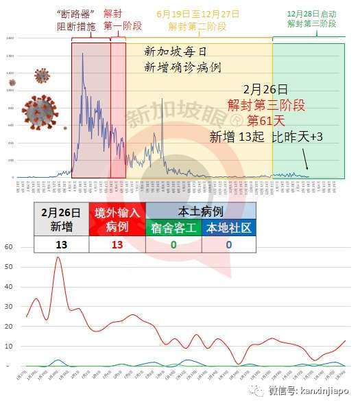 今增13 | 33岁客工接种辉瑞第二剂之后第11天确诊