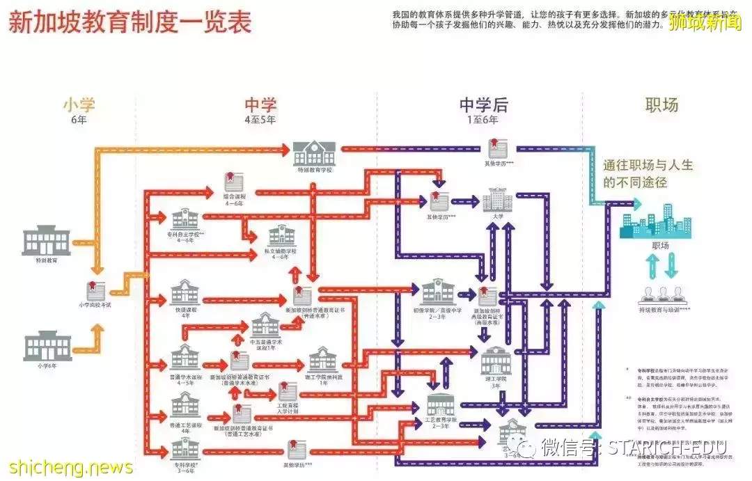 新加坡主流教育最全教育升学体制全解！点击收藏