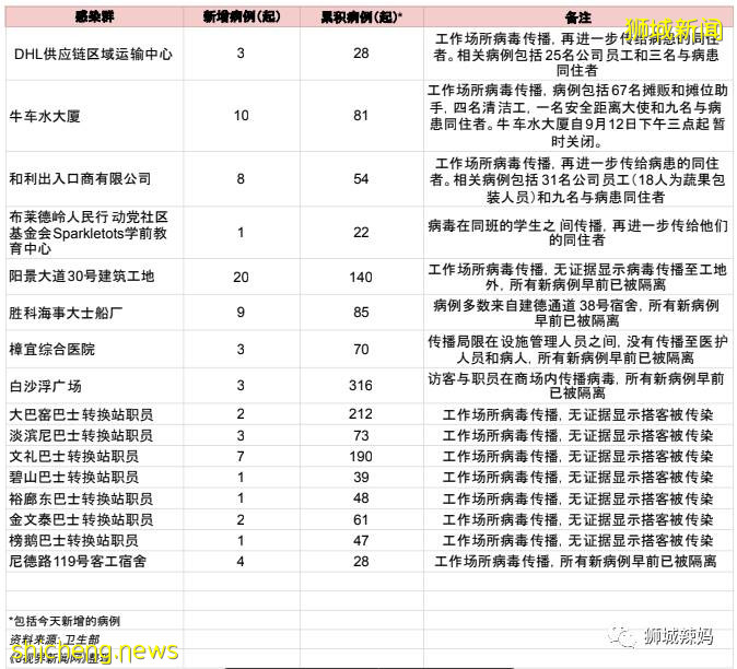 今日開學，校園疫情持續發酵！新加坡重症暴增19起！牛車水大廈關閉 .