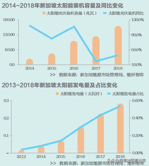 新加坡是终年夏天的“非核家园”，但为何从不缺电