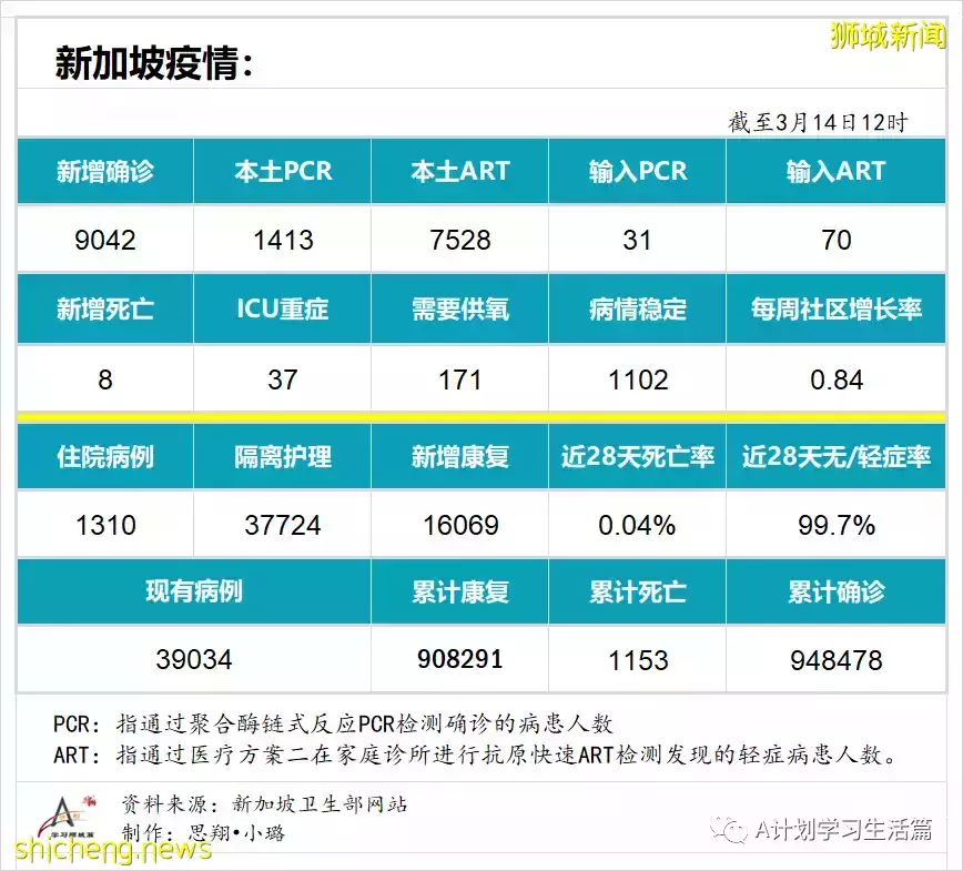 新增继续减少至9042起，目前住院病患1310人；新加坡病疫情期间整体死亡人数减少