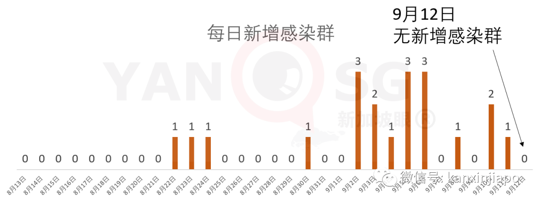 新加坡新增病例中97%无症状，马国监狱冠病确诊数激增