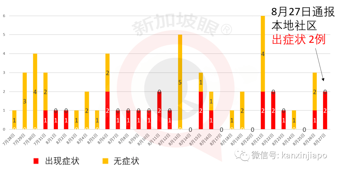 新增XXXX，累计56XXX | 新加坡设立新部门，非常时期提供一站式旅客服务