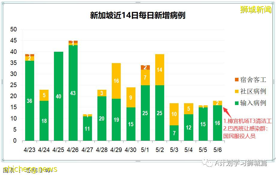 5月7日，新加坡疫情：新增25起，其中社區4起，輸入21起；本地疫苗注射不良反應率0.13%