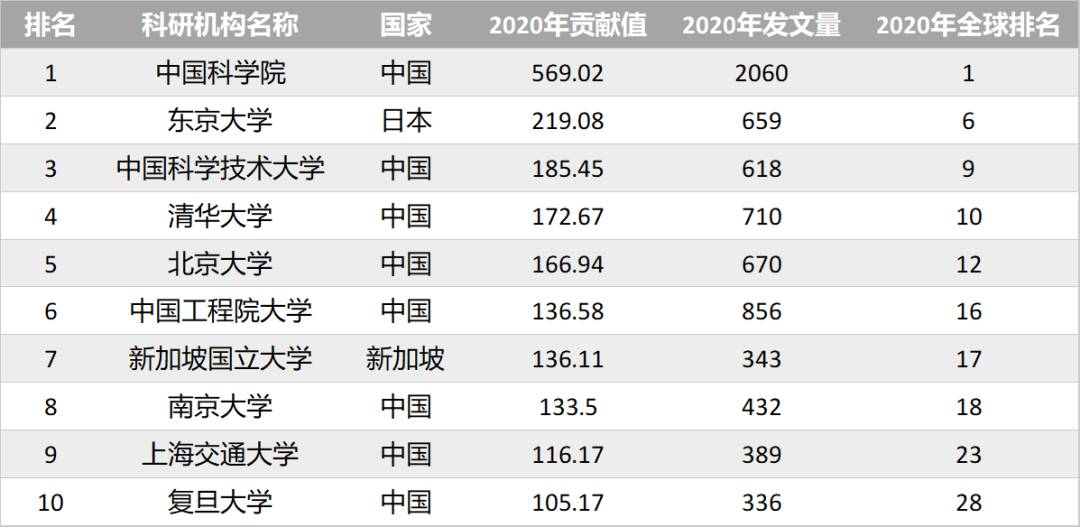 2021亚太地区自然指数发布，南洋理工大学位列亚洲第15