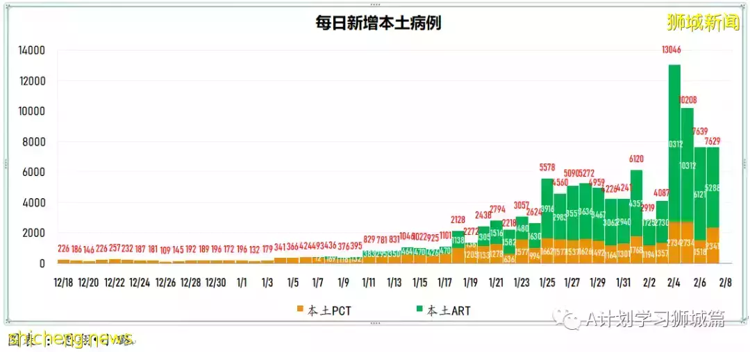 新增13011起，目前住院病患1194人；新加坡新增病例再次破万