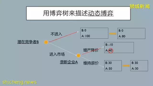 新国大傅强教授：一篇文章读懂博弈论精华