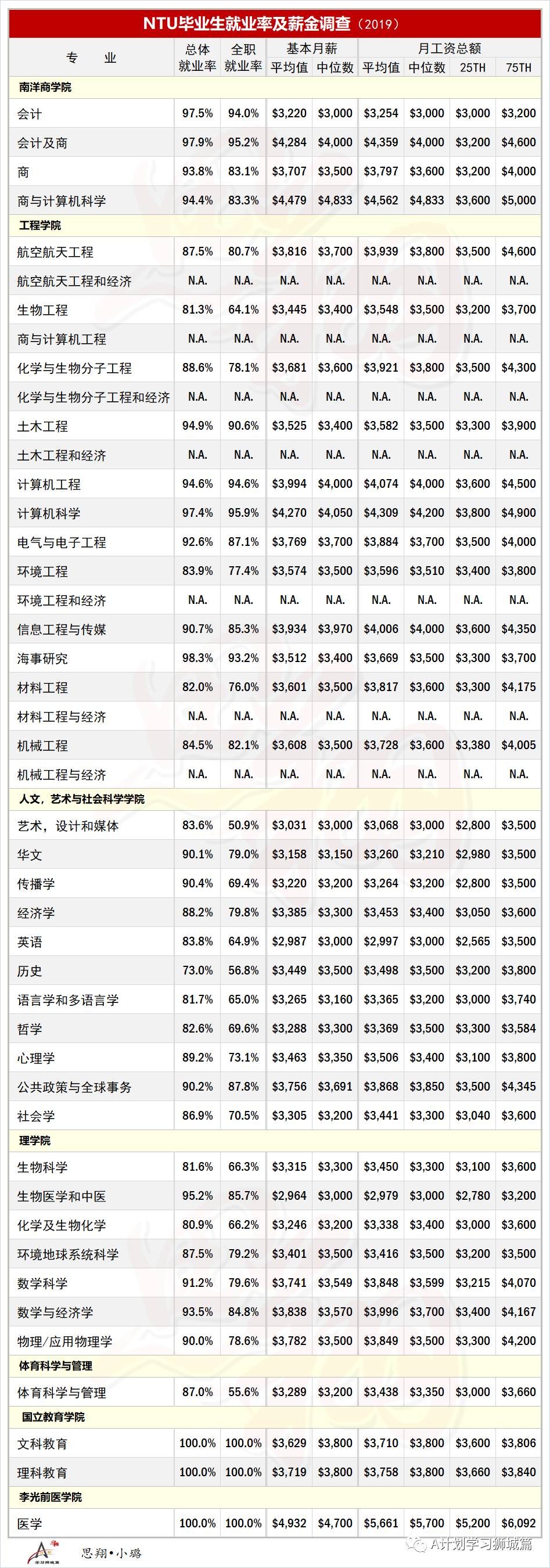 新加坡南洋理工大学资料汇总篇