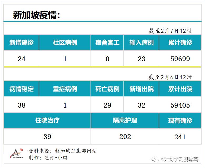 2月7日，新加坡疫情：新增24起，其中社区1起，输入23起；新加坡出现首起可能二度感染病例