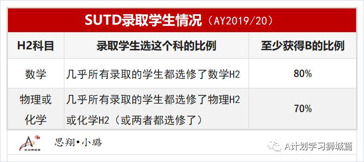 新加坡科技与设计大学申请已开放（AY2021/22）