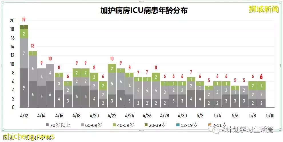 新增4831起，住院病患263人；新加坡每周社區傳染率連續三天高于1