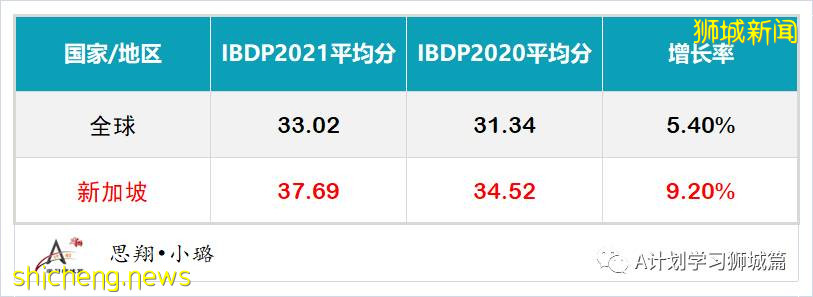 新加坡国际学校IB成绩汇总（2021.5）