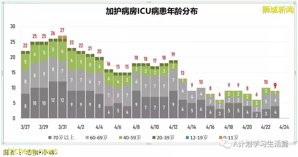 新增2044起，住院病患共263人；新加坡每周社区感染增长率回落到1以下