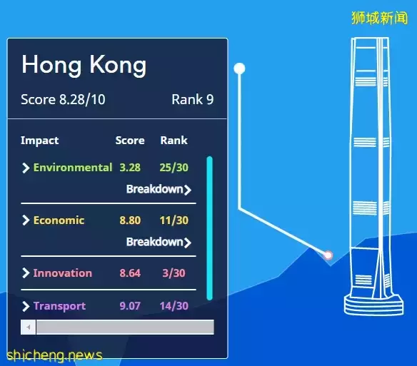 亚洲第一、全球第八！新加坡超过中国香港，成为亚洲地区新“老大”