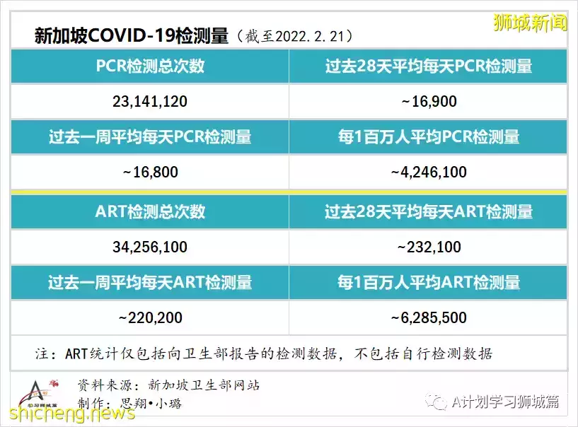 新增18597起，目前住院病患1584人；香港新增冠病确诊病例首次破万，47人死亡