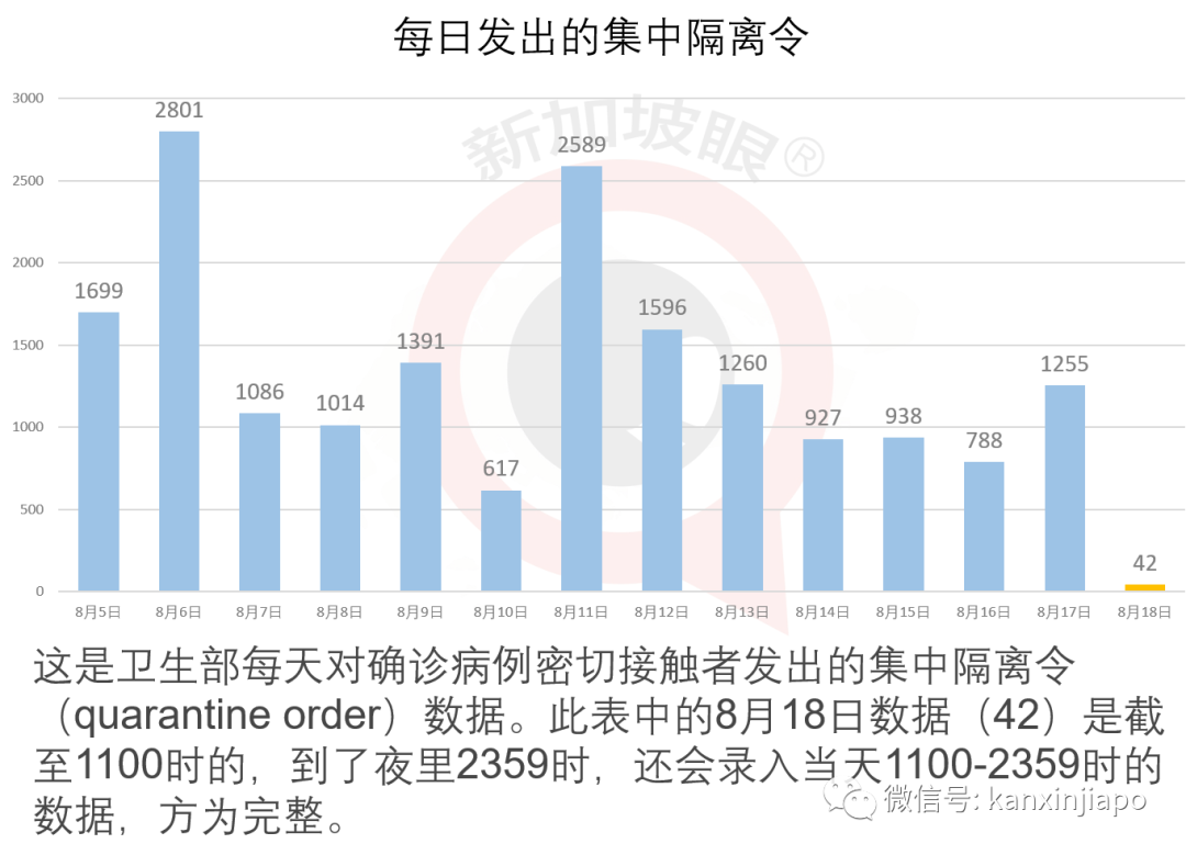 今增XXXX，累计XXXX | “安全宿舍”7000人重新隔离，仍有10万客工未接受定期检测