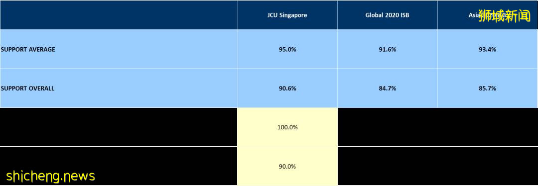 最新國際學生晴雨表調查結果出爐，新加坡校區多領域滿意度高于90%